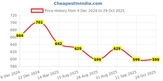 myntra.com XYXX Men Pack Of 2 Square Neck Cotton Gym Vests xyxx Price History Graph from 9 Dec 2024 to 29 Oct 2025