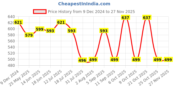 myntra.com XYXX Men Pack of 2 Striped IntelliFresh Super Combed Cotton Streax Trunks XYTRNK3PCKN836 xyxx Price History Graph from 9 Dec 2024 to 25 Nov 2025