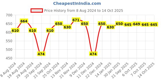 myntra.com XYXX Men Pack Of 2 Striped Linea Micro Modal Basic Briefs XYBRF2PCKN721 xyxx Price History Graph from 8 Aug 2024 to 13 Oct 2025