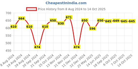 myntra.com XYXX Men Pack Of 2 Striped Linea Micro Modal Basic Briefs XYBRF2PCKN727 xyxx Price History Graph from 8 Aug 2024 to 14 Oct 2025