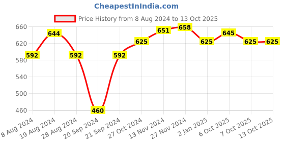 myntra.com XYXX Men Pack Of 2 Striped Linea Micro Modal Basic Briefs XYBRF2PCKN727 xyxx Price History Graph from 8 Aug 2024 to 13 Oct 2025
