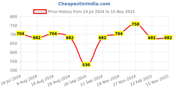 myntra.com XYXX Men Pack Of 2 Striped Linea Micro Modal Trunks XYTRNK2PCKN687 xyxx Price History Graph from 24 Jul 2024 to 15 Nov 2025