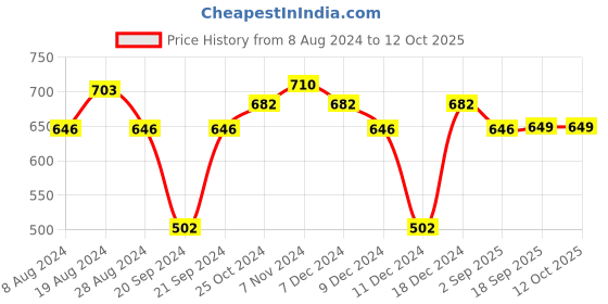 myntra.com XYXX Men Pack Of 2 Striped Linea Micro Modal Trunks XYTRNK2PCKN687 xyxx Price History Graph from 8 Aug 2024 to 12 Oct 2025