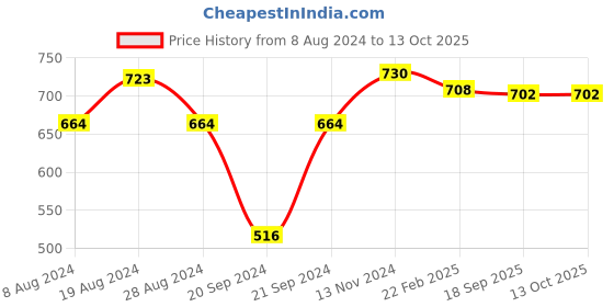 myntra.com XYXX Men Pack Of 2 Striped Linea Micro Modal Trunks XYTRNK2PCKN693 xyxx Price History Graph from 8 Aug 2024 to 13 Oct 2025