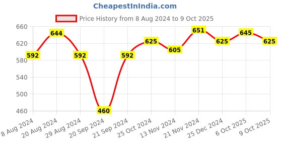 myntra.com XYXX Men Pack Of 2 Striped Micro Modal Basic Briefs xyxx Price History Graph from 8 Aug 2024 to 9 Oct 2025
