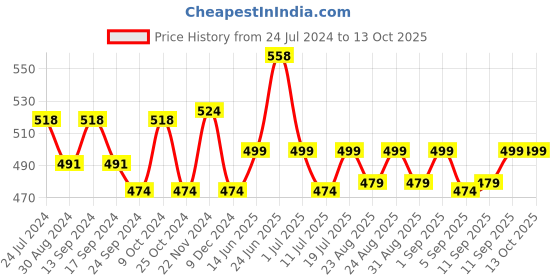 myntra.com XYXX Men Pack Of 2 Super Combed Cotton Sprint Basic Briefs xyxx Price History Graph from 24 Jul 2024 to 13 Oct 2025