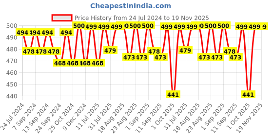 myntra.com XYXX Men Pack Of 2 Super Combed Cotton Sprint Briefs XYBRF2PCKN643 xyxx Price History Graph from 24 Jul 2024 to 19 Nov 2025