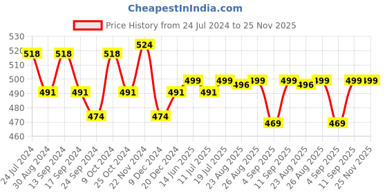 myntra.com XYXX Men Pack of 2 Super Combed Cotton Sprint Briefs-XYBRF2PCKN643 xyxx Price History Graph from 24 Jul 2024 to 24 Nov 2025