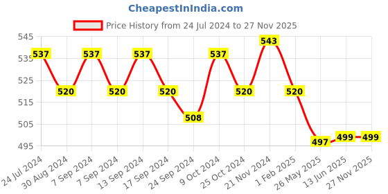 myntra.com XYXX Men Pack of 2 Super Combed Cotton Sprint Briefs-XYBRF2PCKN644 xyxx Price History Graph from 24 Jul 2024 to 27 Nov 2025