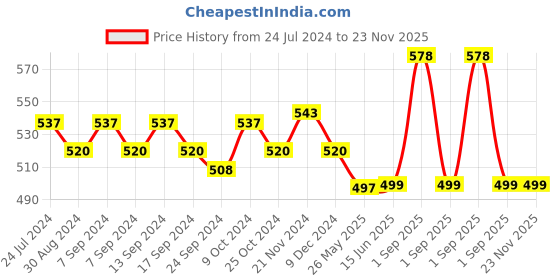 myntra.com XYXX Men Pack Of 2 Super Combed Cotton Sprint Briefs XYBRF2PCKN646 xyxx Price History Graph from 24 Jul 2024 to 23 Nov 2025