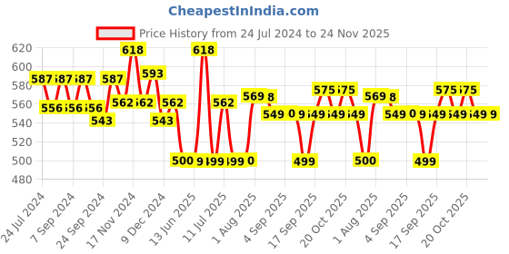 myntra.com XYXX Men Pack of 2 Super Combed Cotton Sprint Trunks-XYTRNK2PCKN603 xyxx Price History Graph from 24 Jul 2024 to 24 Nov 2025
