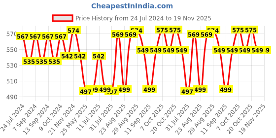 myntra.com XYXX Men Pack of 2 Super Combed Cotton Sprint Trunks XYTRNK2PCKN603 xyxx Price History Graph from 24 Jul 2024 to 18 Nov 2025