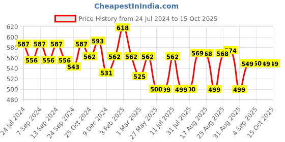 myntra.com XYXX Men Pack of 2 Super Combed Cotton Sprint Trunks XYTRNK2PCKN607 xyxx Price History Graph from 24 Jul 2024 to 14 Oct 2025
