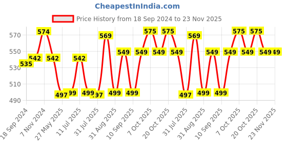 myntra.com XYXX Men Pack of 2 Super Combed Cotton Sprint Trunks XYTRNK2PCKN608 xyxx Price History Graph from 18 Sep 2024 to 23 Nov 2025