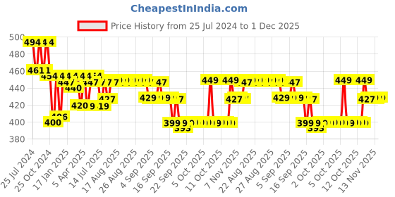 myntra.com XYXX Men Pack of 2 Traq Silver Cotton Trunk xyxx Price History Graph from 25 Jul 2024 to 1 Dec 2025