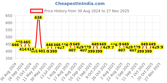 myntra.com XYXX Men Pack Of 2 Traq Silver Cotton Trunk xyxx Price History Graph from 30 Aug 2024 to 27 Nov 2025