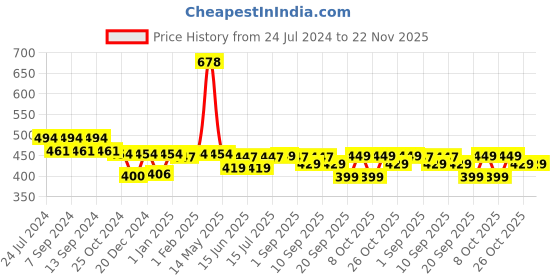 myntra.com XYXX Men Pack Of 2 Traq Silver Cotton Trunk xyxx Price History Graph from 24 Jul 2024 to 22 Nov 2025