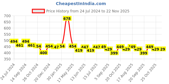 myntra.com XYXX Men Pack Of 2 Traq Silver Cotton Trunk xyxx Price History Graph from 24 Jul 2024 to 22 Nov 2025