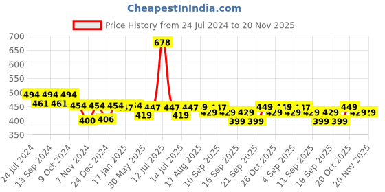 myntra.com XYXX Men Pack Of 2 Traq Silver Cotton Trunk xyxx Price History Graph from 24 Jul 2024 to 20 Nov 2025