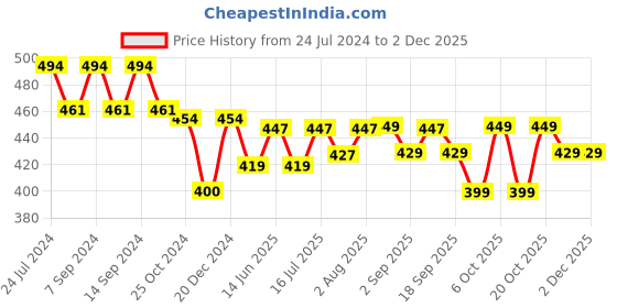 myntra.com XYXX Men Pack Of 2 Traq Silver Cotton Trunk xyxx Price History Graph from 24 Jul 2024 to 30 Nov 2025
