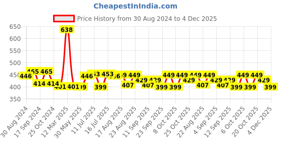 myntra.com XYXX Men Pack of 2 Traq Silver Cotton Trunk xyxx Price History Graph from 30 Aug 2024 to 4 Dec 2025
