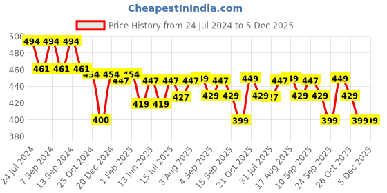 myntra.com XYXX Men Pack Of 2 Traq Silver Cotton Trunk xyxx Price History Graph from 24 Jul 2024 to 5 Dec 2025