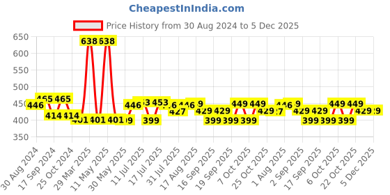 myntra.com XYXX Men Pack of 2 Traq Silver Cotton Trunk xyxx Price History Graph from 30 Aug 2024 to 4 Dec 2025