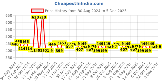 myntra.com XYXX Men Pack of 2 Traq Silver Cotton Trunk xyxx Price History Graph from 30 Aug 2024 to 5 Dec 2025