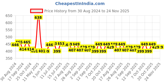 myntra.com XYXX Men Pack Of 2  Traq Silver Cotton Trunk xyxx Price History Graph from 30 Aug 2024 to 23 Nov 2025