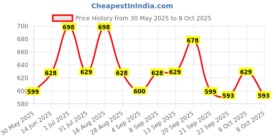 myntra.com XYXX Men Pack Of 2 Ultra Soft Antimicrobial Basic Briefs XYBRF2PCKN161 xyxx Price History Graph from 30 May 2025 to 8 Oct 2025