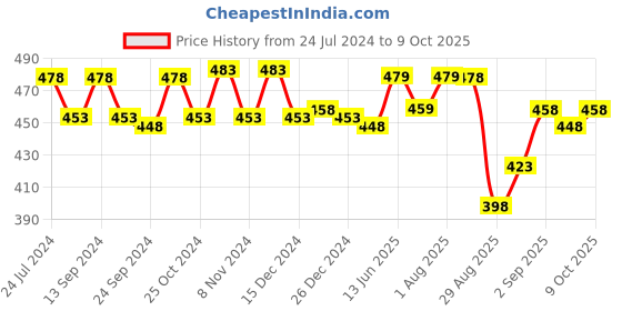 myntra.com XYXX Men Pack Of 2 Uno IntelliSoft Antimicrobial Micro Modal Briefs XYBRF2PCKN214_ xyxx Price History Graph from 24 Jul 2024 to 9 Oct 2025
