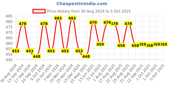 myntra.com XYXX Men Pack Of 2 Uno IntelliSoft Micro Modal Brief xyxx Price History Graph from 30 Aug 2024 to 5 Oct 2025