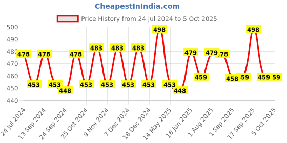 myntra.com XYXX Men Pack Of 2 Uno IntelliSoft Micro Modal Briefs XYBRF2PCKN213 xyxx Price History Graph from 24 Jul 2024 to 4 Oct 2025