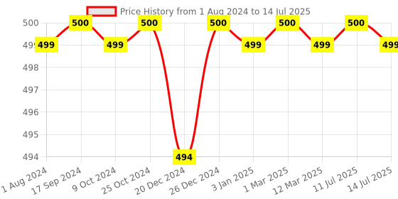myntra.com XYXX Men Pack Of 2 Uno IntelliSoft Micro Modal Trunk Trunks XYTRNK2PCKN359 xyxx Price History Graph from 1 Aug 2024 to 14 Jul 2025