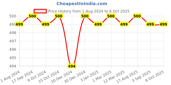 myntra.com XYXX Men Pack Of 2 Uno IntelliSoft Micro Modal Trunk -XYTRNK2PCKN364 xyxx Price History Graph from 1 Aug 2024 to 4 Oct 2025