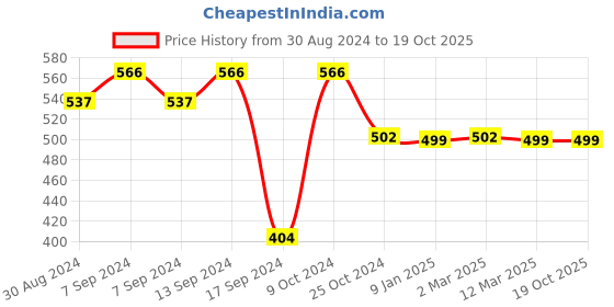 myntra.com XYXX Men Pack Of 2 UNO Medley Micro Modal Anti-Roll Technology Basic Briefs XYBRF2PCKN699 xyxx Price History Graph from 30 Aug 2024 to 18 Oct 2025