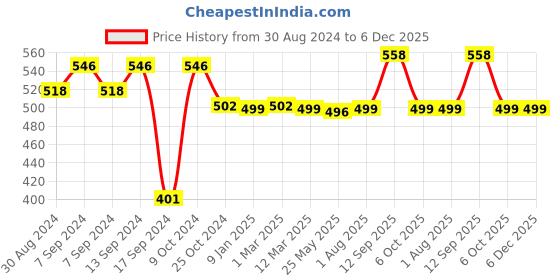 myntra.com XYXX Men Pack Of 2 Uno Melange Modal Briefs Underwear For Mens xyxx Price History Graph from 30 Aug 2024 to 5 Dec 2025