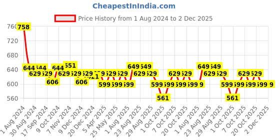 myntra.com XYXX Men Pack Of 2 White & Charcoal Solid Innerwear Gym Vests xyxx Price History Graph from 1 Aug 2024 to 2 Dec 2025