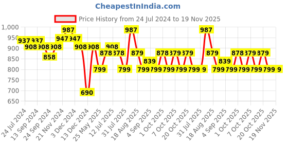 myntra.com XYXX Men Pack Of 3 Abstract Printed Cotton Breathable Trunks XYTRNK3PCKN1038 xyxx Price History Graph from 24 Jul 2024 to 19 Nov 2025