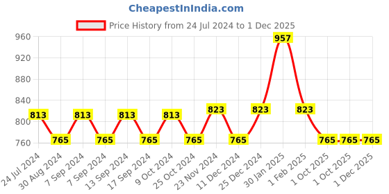 myntra.com XYXX Men Pack Of 3 ACE Intelisoft Lightweight Modal Trunks xyxx Price History Graph from 24 Jul 2024 to 30 Nov 2025