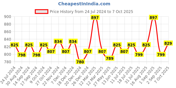 myntra.com XYXX Men Pack Of 3 ACE IntelliSoft Micro Modal Trunks XYTRNK3PCK03 xyxx Price History Graph from 24 Jul 2024 to 7 Oct 2025