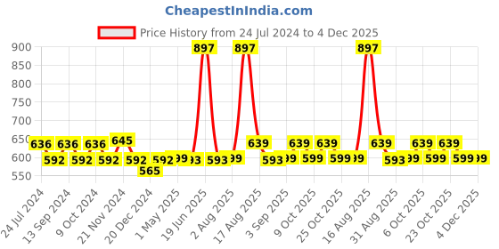 myntra.com XYXX Men Pack Of 3 Aero Super Combed Cotton Anti-Odor & Moisture Absorbent Briefs xyxx Price History Graph from 24 Jul 2024 to 4 Dec 2025