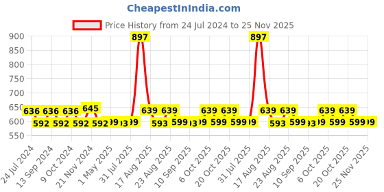 myntra.com XYXX Men Pack of 3 Aero Super Combed Cotton Anti-Odor & Moisture Absorbent Briefs xyxx Price History Graph from 24 Jul 2024 to 24 Nov 2025