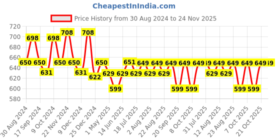 myntra.com XYXX Men Pack Of 3 Aero Super Combed Cotton Anti-Odour & Moisture Absorbent Trunks xyxx Price History Graph from 30 Aug 2024 to 24 Nov 2025