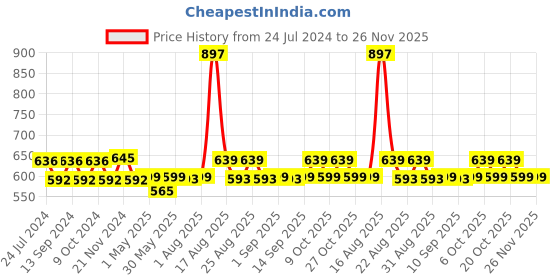 myntra.com XYXX Men Pack Of 3 Aero Super Combed Cotton Briefs XYBRF3PCKN521 xyxx Price History Graph from 24 Jul 2024 to 26 Nov 2025
