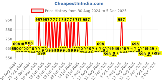myntra.com XYXX Men Pack Of 3 Aero Super Combed Cotton Trunks XYTRNK3PCKN540 xyxx Price History Graph from 30 Aug 2024 to 5 Dec 2025