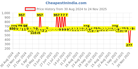 myntra.com XYXX Men Pack Of 3 Aero Super Combed Cotton Trunks XYTRNK3PCKN543 xyxx Price History Graph from 30 Aug 2024 to 23 Nov 2025