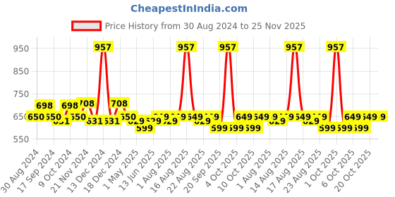 myntra.com XYXX Men Pack Of 3 Aero Super Combed Cotton Trunks XYTRNK3PCKN547 xyxx Price History Graph from 30 Aug 2024 to 24 Nov 2025