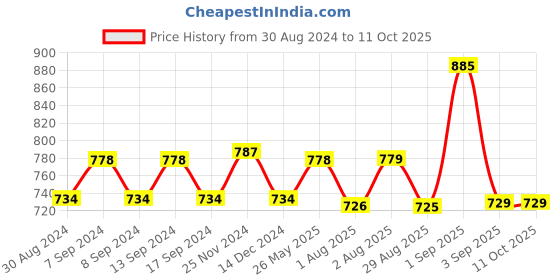 myntra.com XYXX Men Pack Of 3 Anti Microbial ACE Intelisoft Modal Basic Briefs xyxx Price History Graph from 30 Aug 2024 to 11 Oct 2025