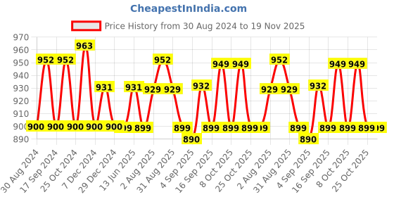 myntra.com XYXX Men Pack Of 3 Anti Microbial Basic Briefs xyxx Price History Graph from 30 Aug 2024 to 19 Nov 2025